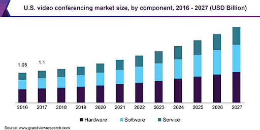 Increasing video conferencing market